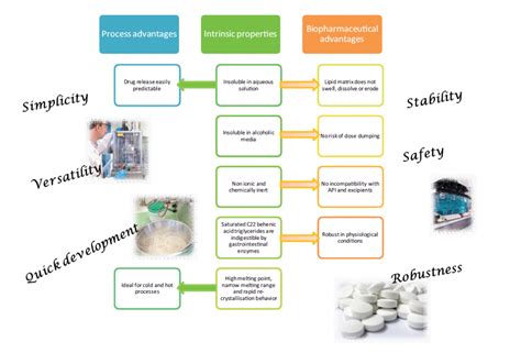compritol 888 ato|(PDF) Compritol®888 ATO a Lipid Excipient for Sustained .